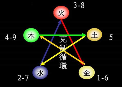 数字五行表|数字对应啥五行